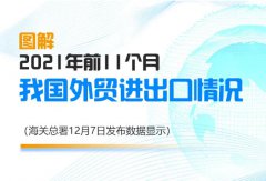 【外貿數據】2021年前11個月我國進出口同比增長22%！