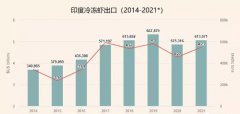 印度蝦2021出口強(qiáng)勁恢復(fù)，全年的蝦出口量有望刷新紀(jì)錄。